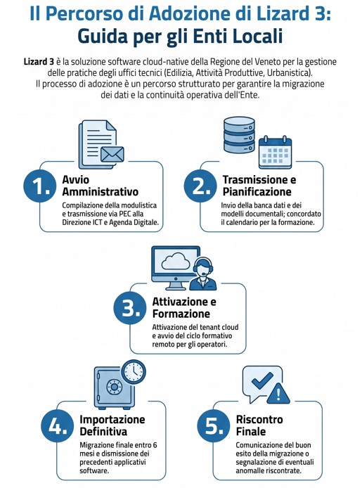 Infografica che descrive il processo di adozione