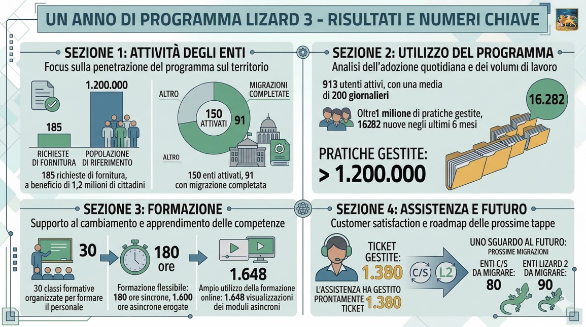 Rappresentazione grafica dei dati di progetto